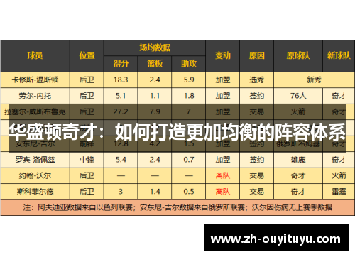 华盛顿奇才：如何打造更加均衡的阵容体系